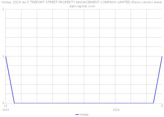 Visitas 2024 de 5 TREPORT STREET PROPERTY MANAGEMENT COMPANY LIMITED (Reino Unido) 