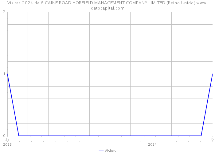 Visitas 2024 de 6 CAINE ROAD HORFIELD MANAGEMENT COMPANY LIMITED (Reino Unido) 