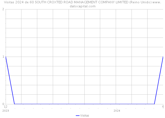 Visitas 2024 de 60 SOUTH CROXTED ROAD MANAGEMENT COMPANY LIMITED (Reino Unido) 