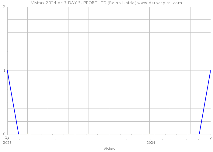 Visitas 2024 de 7 DAY SUPPORT LTD (Reino Unido) 