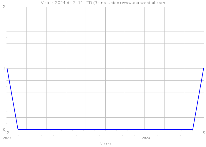 Visitas 2024 de 7-11 LTD (Reino Unido) 