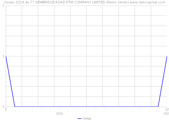 Visitas 2024 de 77 NEWBRIDGE ROAD RTM COMPANY LIMITED (Reino Unido) 