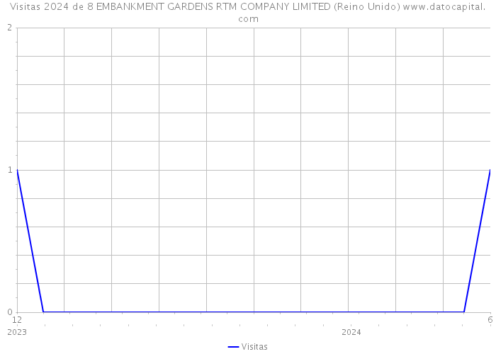 Visitas 2024 de 8 EMBANKMENT GARDENS RTM COMPANY LIMITED (Reino Unido) 