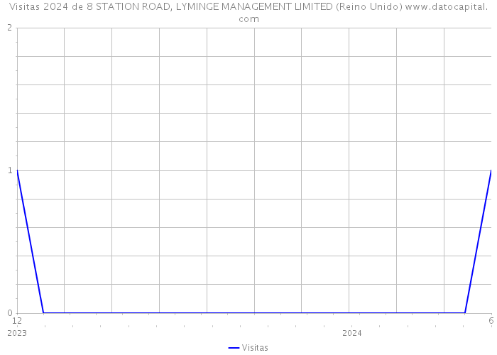 Visitas 2024 de 8 STATION ROAD, LYMINGE MANAGEMENT LIMITED (Reino Unido) 