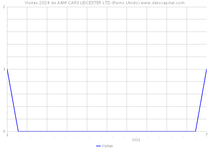 Visitas 2024 de A&M CARS LEICESTER LTD (Reino Unido) 