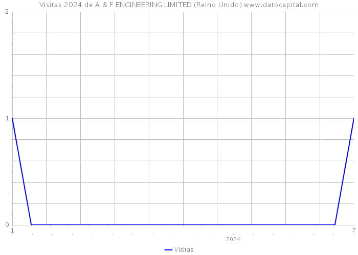 Visitas 2024 de A & F ENGINEERING LIMITED (Reino Unido) 