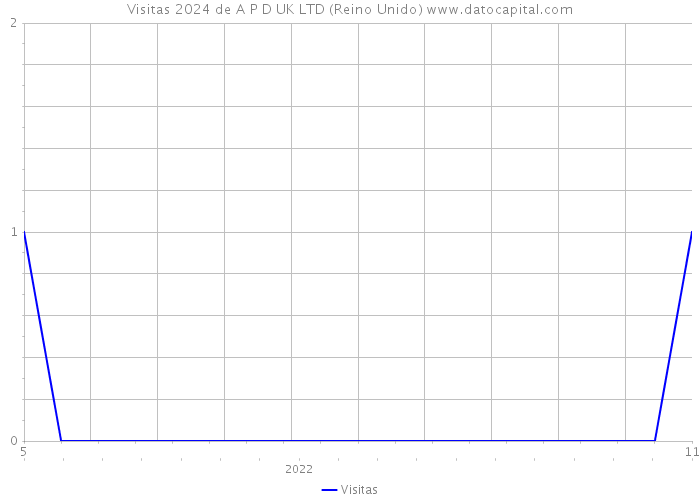 Visitas 2024 de A P D UK LTD (Reino Unido) 