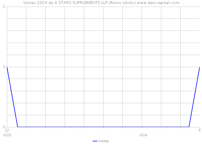 Visitas 2024 de A STARS SUPPLEMENTS LLP (Reino Unido) 