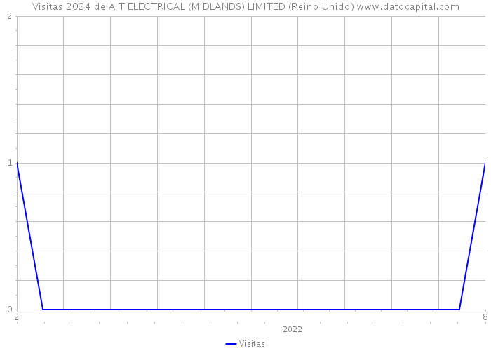 Visitas 2024 de A T ELECTRICAL (MIDLANDS) LIMITED (Reino Unido) 