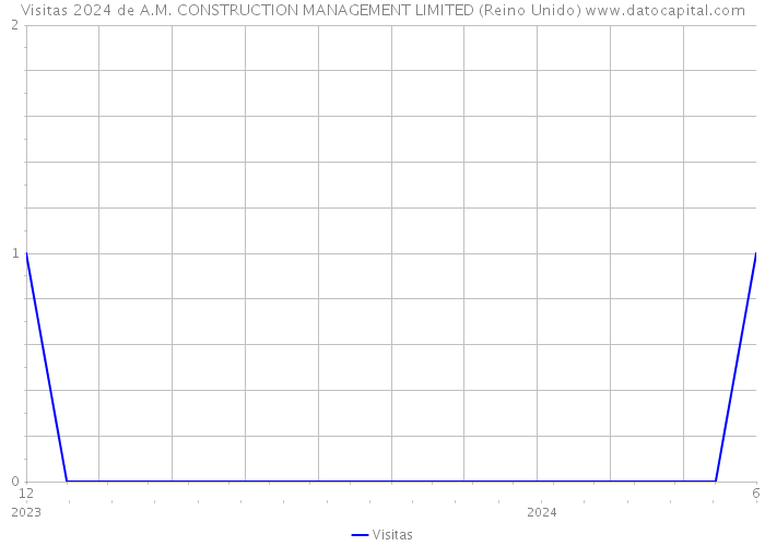 Visitas 2024 de A.M. CONSTRUCTION MANAGEMENT LIMITED (Reino Unido) 