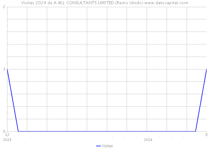 Visitas 2024 de A.W.J. CONSULTANTS LIMITED (Reino Unido) 