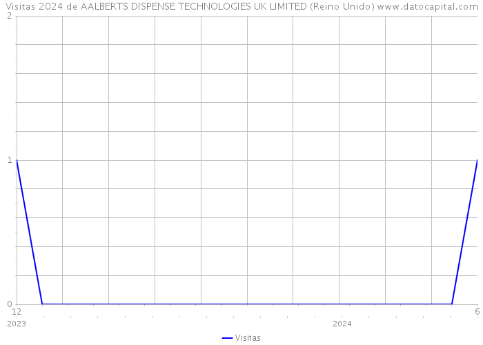 Visitas 2024 de AALBERTS DISPENSE TECHNOLOGIES UK LIMITED (Reino Unido) 