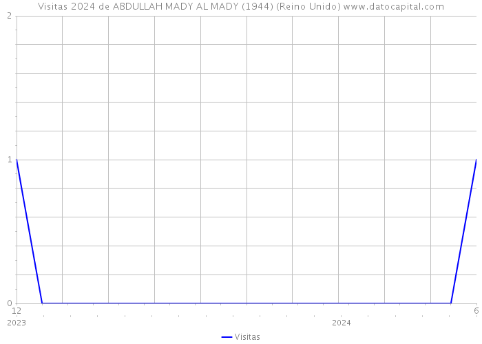 Visitas 2024 de ABDULLAH MADY AL MADY (1944) (Reino Unido) 