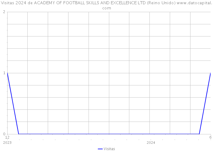 Visitas 2024 de ACADEMY OF FOOTBALL SKILLS AND EXCELLENCE LTD (Reino Unido) 