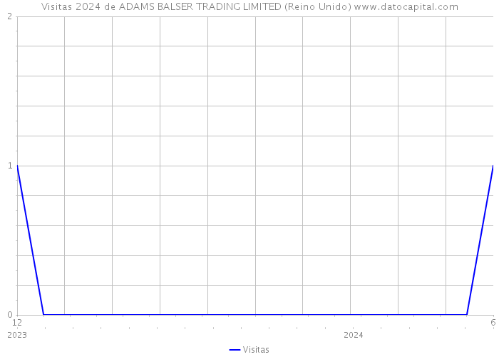 Visitas 2024 de ADAMS BALSER TRADING LIMITED (Reino Unido) 