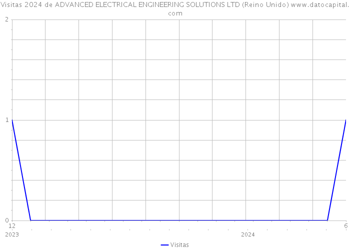 Visitas 2024 de ADVANCED ELECTRICAL ENGINEERING SOLUTIONS LTD (Reino Unido) 