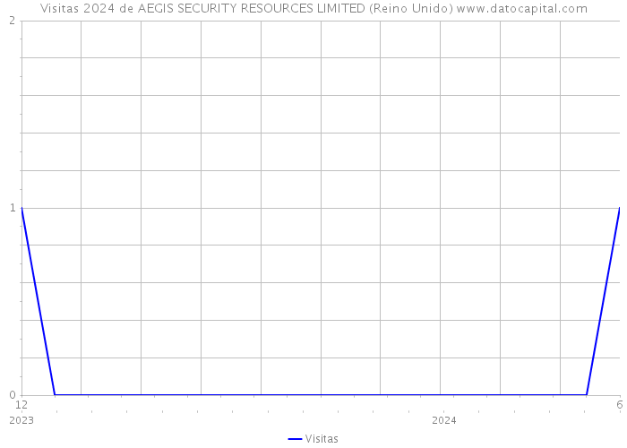 Visitas 2024 de AEGIS SECURITY RESOURCES LIMITED (Reino Unido) 