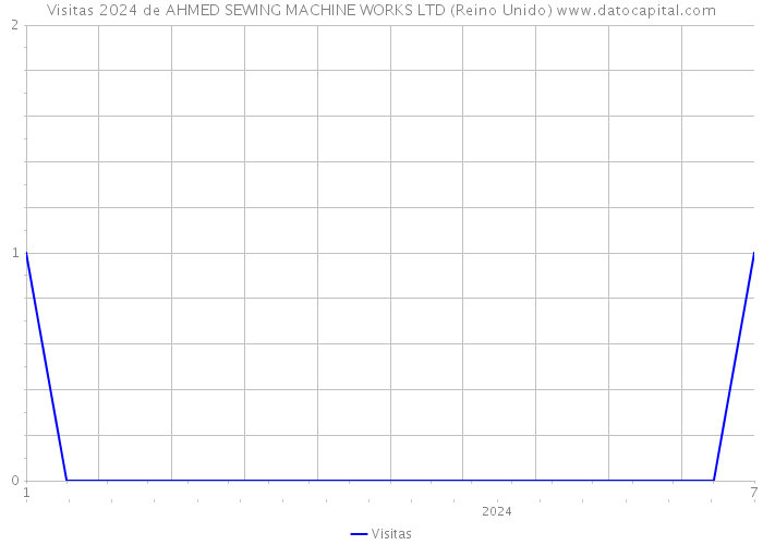 Visitas 2024 de AHMED SEWING MACHINE WORKS LTD (Reino Unido) 