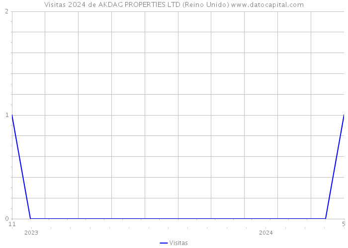 Visitas 2024 de AKDAG PROPERTIES LTD (Reino Unido) 