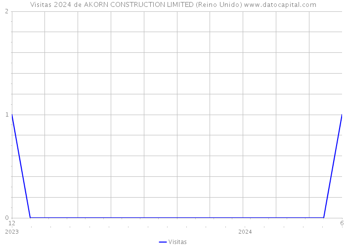 Visitas 2024 de AKORN CONSTRUCTION LIMITED (Reino Unido) 