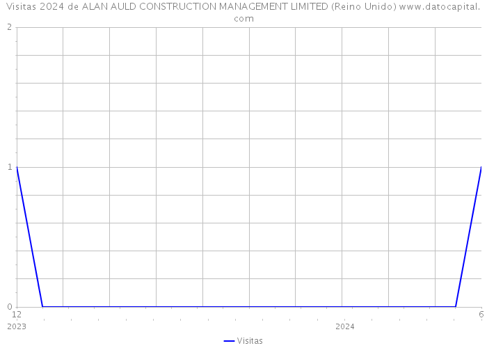 Visitas 2024 de ALAN AULD CONSTRUCTION MANAGEMENT LIMITED (Reino Unido) 