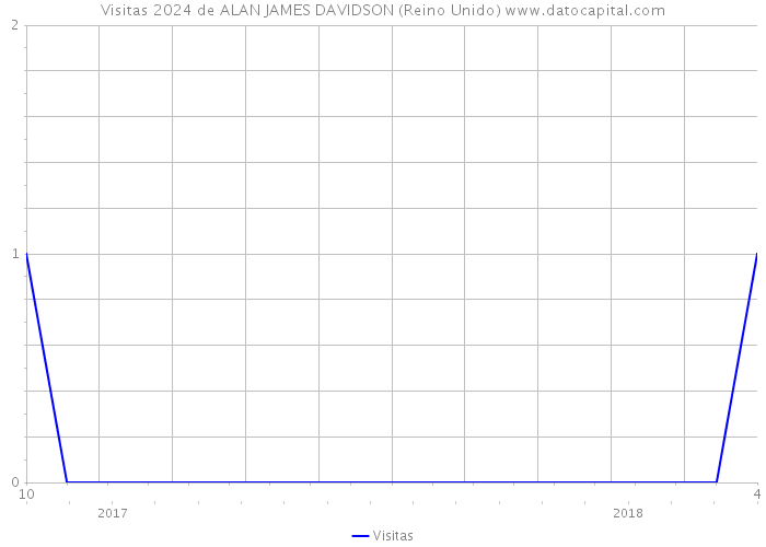 Visitas 2024 de ALAN JAMES DAVIDSON (Reino Unido) 