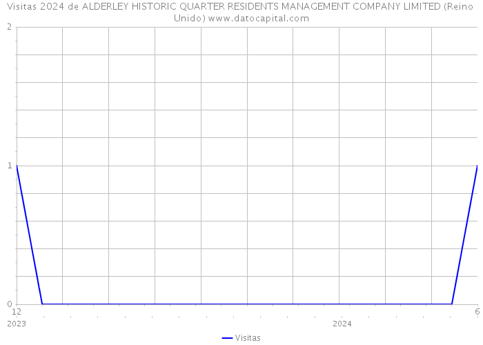 Visitas 2024 de ALDERLEY HISTORIC QUARTER RESIDENTS MANAGEMENT COMPANY LIMITED (Reino Unido) 