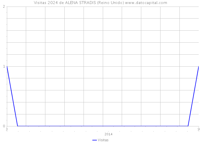 Visitas 2024 de ALENA STRADIS (Reino Unido) 