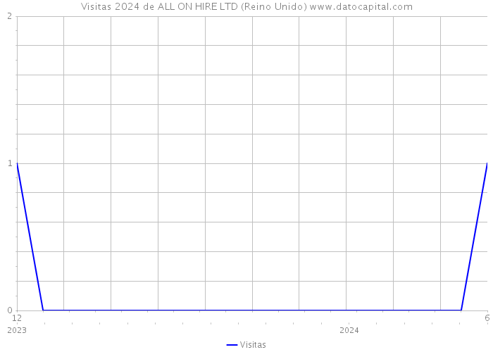 Visitas 2024 de ALL ON HIRE LTD (Reino Unido) 