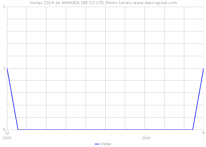 Visitas 2024 de AMANDA LEE CO LTD (Reino Unido) 