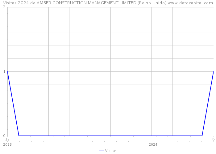 Visitas 2024 de AMBER CONSTRUCTION MANAGEMENT LIMITED (Reino Unido) 