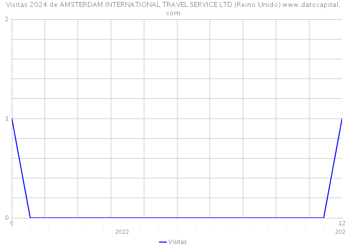 Visitas 2024 de AMSTERDAM INTERNATIONAL TRAVEL SERVICE LTD (Reino Unido) 