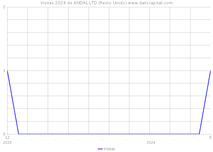 Visitas 2024 de ANDAL LTD (Reino Unido) 