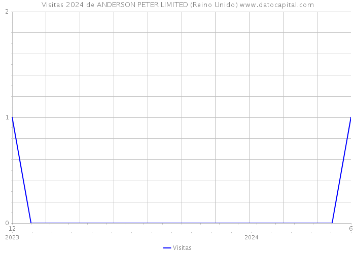 Visitas 2024 de ANDERSON PETER LIMITED (Reino Unido) 