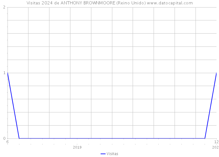 Visitas 2024 de ANTHONY BROWNMOORE (Reino Unido) 