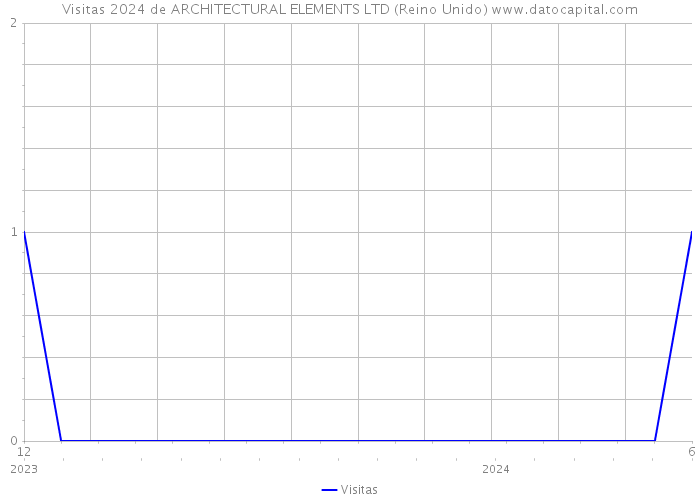 Visitas 2024 de ARCHITECTURAL ELEMENTS LTD (Reino Unido) 