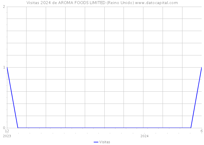 Visitas 2024 de AROMA FOODS LIMITED (Reino Unido) 