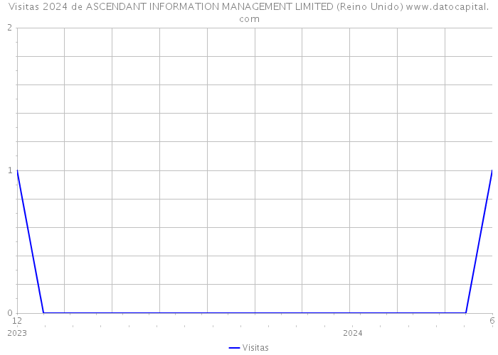 Visitas 2024 de ASCENDANT INFORMATION MANAGEMENT LIMITED (Reino Unido) 