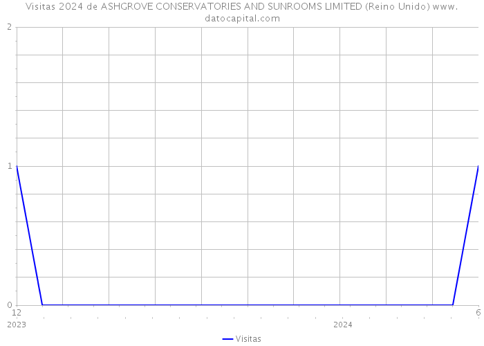 Visitas 2024 de ASHGROVE CONSERVATORIES AND SUNROOMS LIMITED (Reino Unido) 