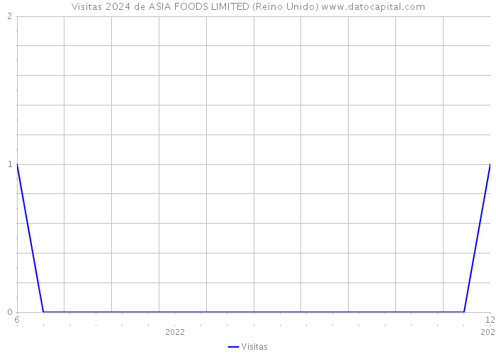 Visitas 2024 de ASIA FOODS LIMITED (Reino Unido) 