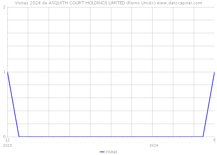 Visitas 2024 de ASQUITH COURT HOLDINGS LIMITED (Reino Unido) 