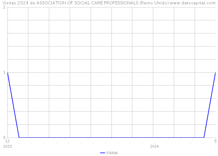 Visitas 2024 de ASSOCIATION OF SOCIAL CARE PROFESSIONALS (Reino Unido) 