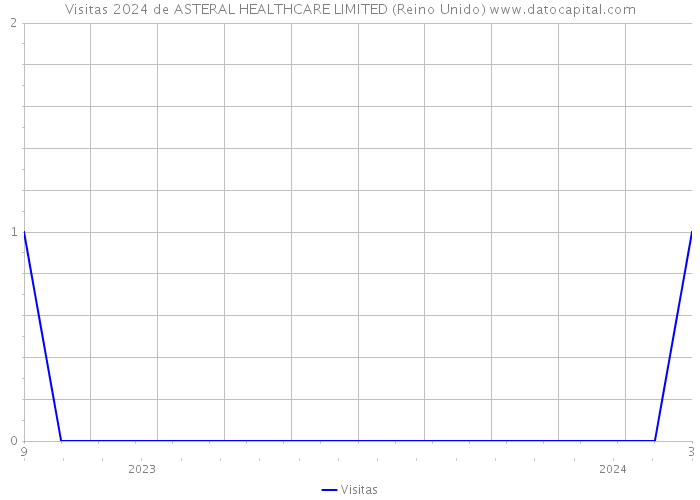 Visitas 2024 de ASTERAL HEALTHCARE LIMITED (Reino Unido) 