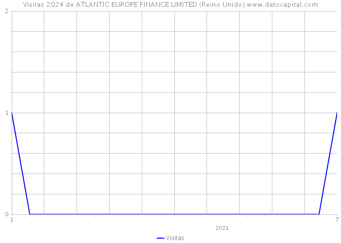 Visitas 2024 de ATLANTIC EUROPE FINANCE LIMITED (Reino Unido) 