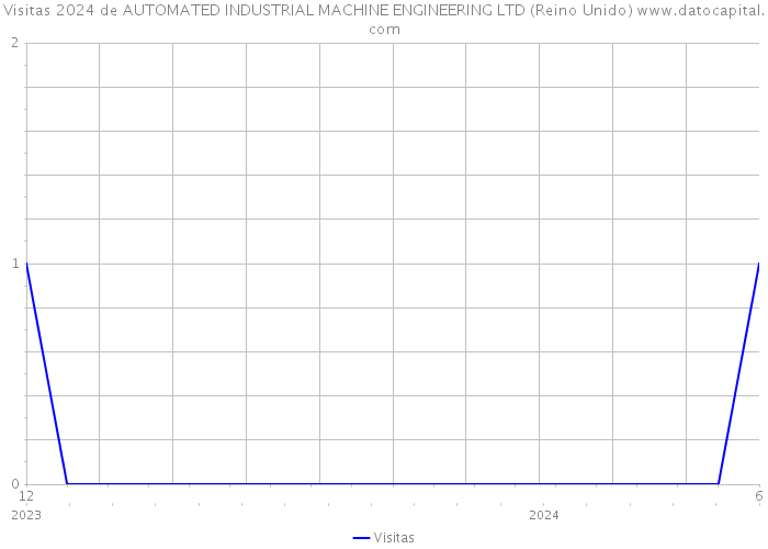 Visitas 2024 de AUTOMATED INDUSTRIAL MACHINE ENGINEERING LTD (Reino Unido) 