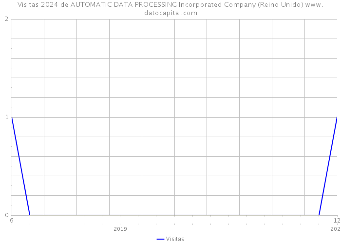 Visitas 2024 de AUTOMATIC DATA PROCESSING Incorporated Company (Reino Unido) 