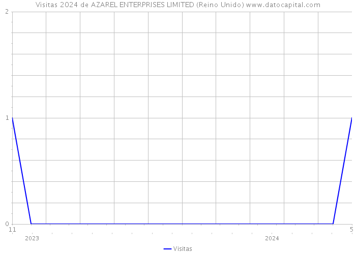 Visitas 2024 de AZAREL ENTERPRISES LIMITED (Reino Unido) 