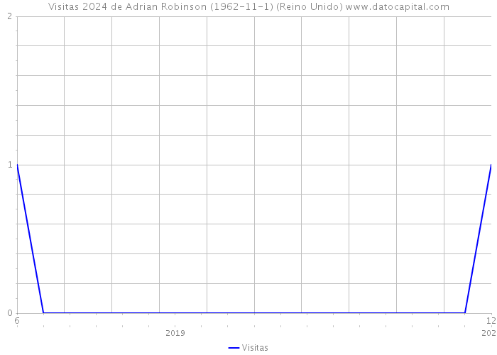 Visitas 2024 de Adrian Robinson (1962-11-1) (Reino Unido) 