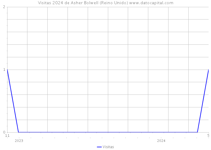 Visitas 2024 de Asher Bolwell (Reino Unido) 