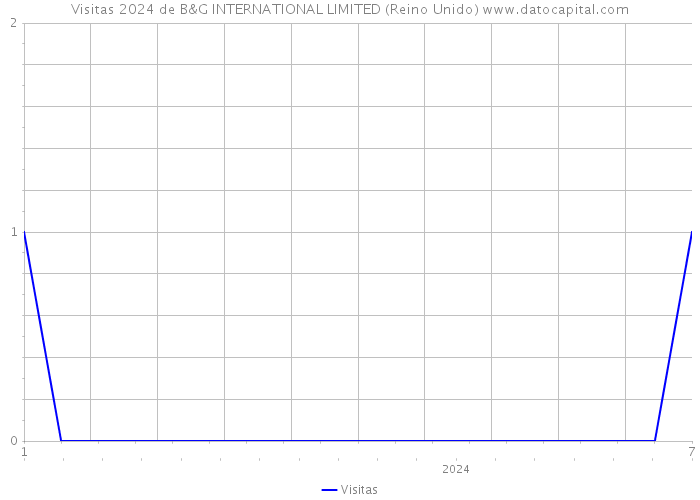 Visitas 2024 de B&G INTERNATIONAL LIMITED (Reino Unido) 